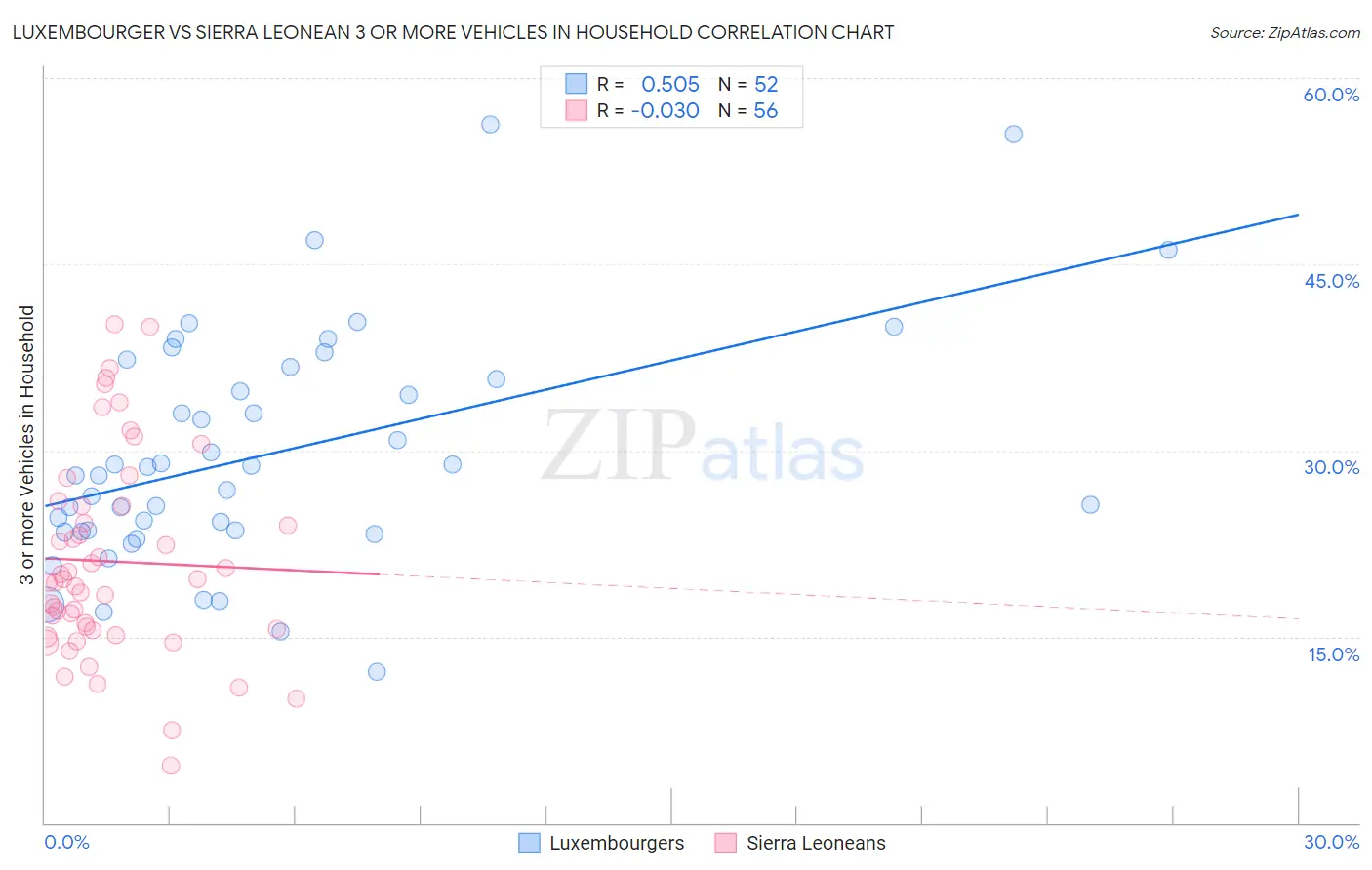 Luxembourger vs Sierra Leonean 3 or more Vehicles in Household