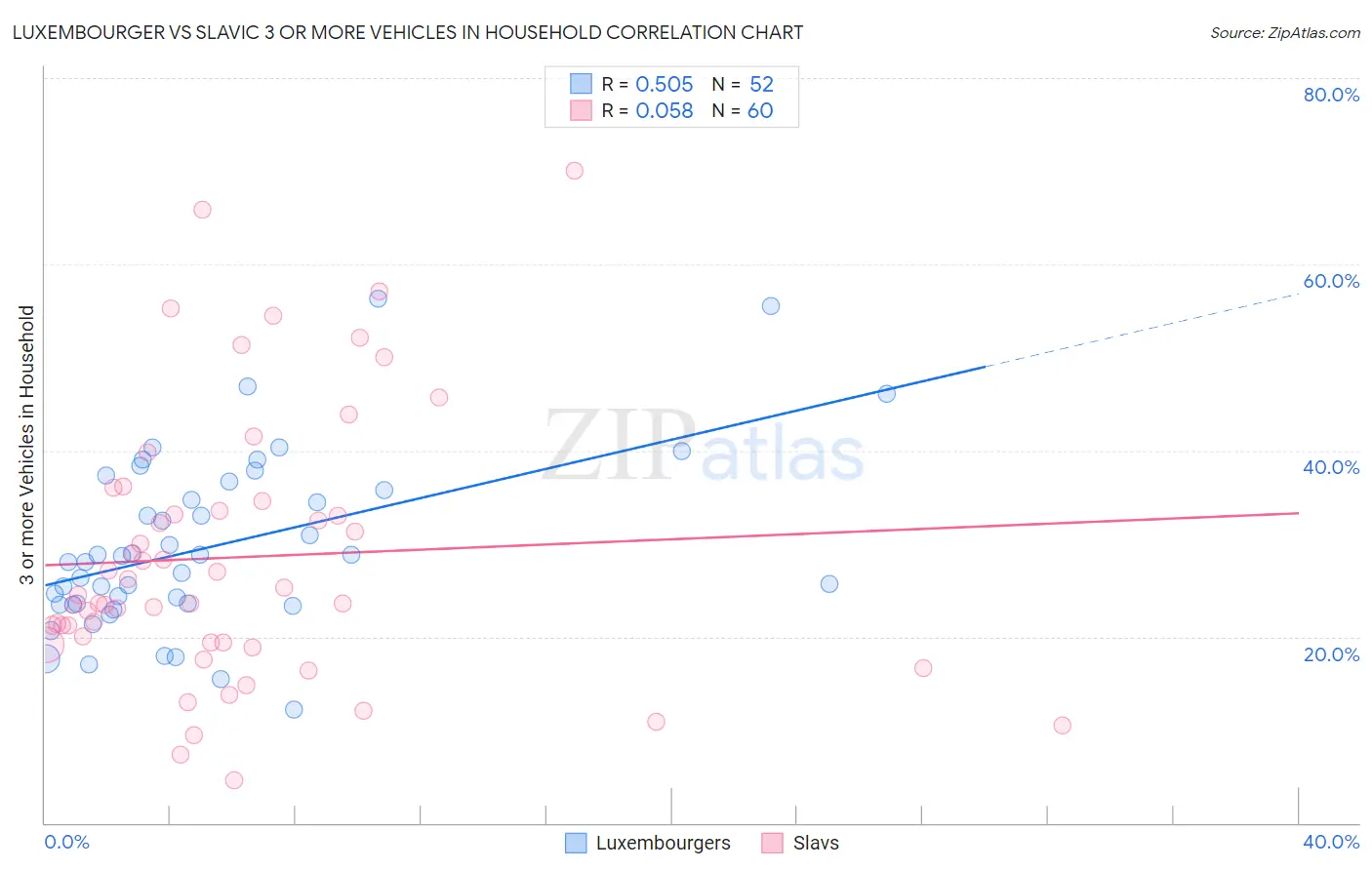 Luxembourger vs Slavic 3 or more Vehicles in Household