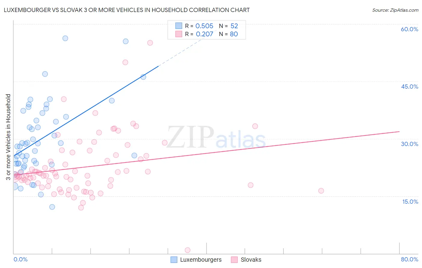 Luxembourger vs Slovak 3 or more Vehicles in Household