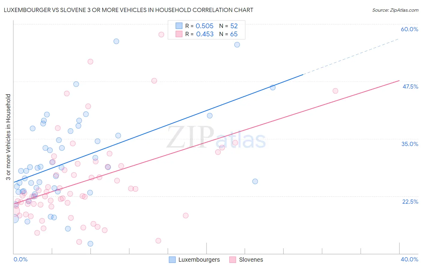 Luxembourger vs Slovene 3 or more Vehicles in Household