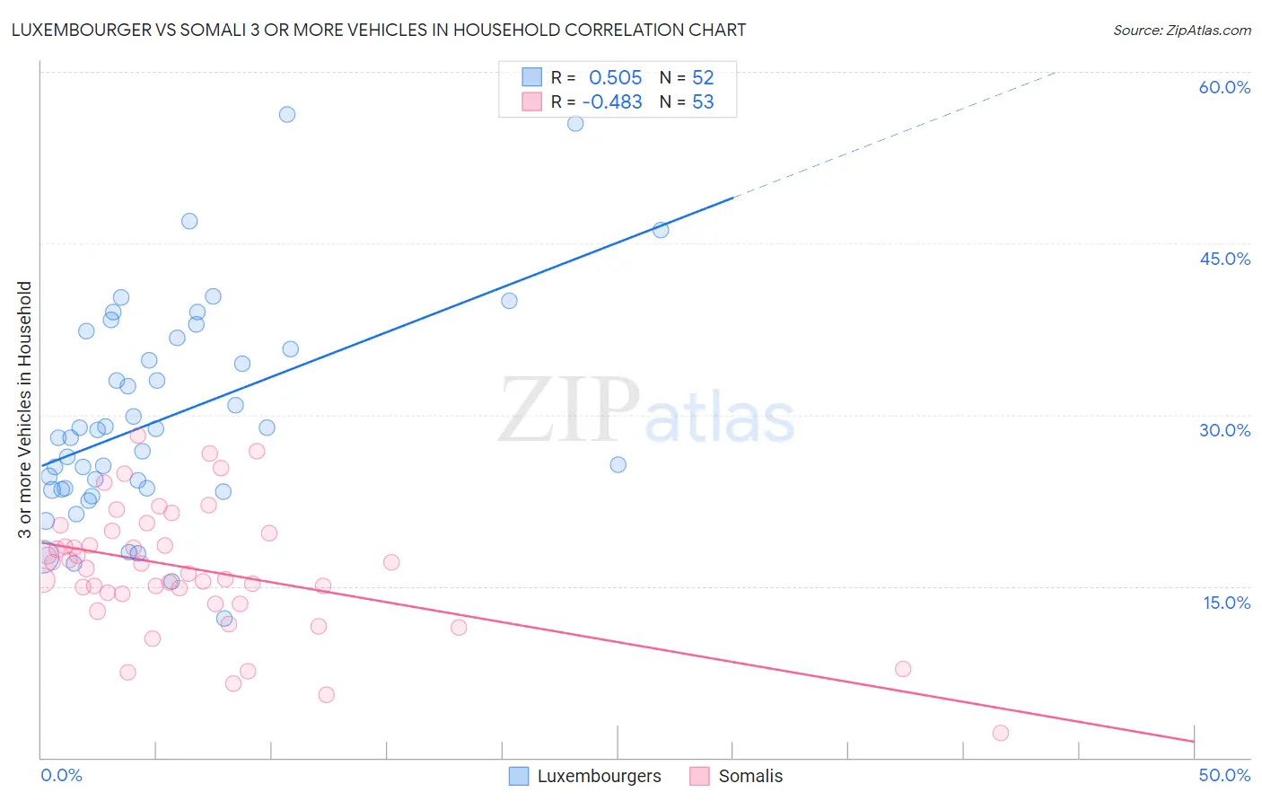 Luxembourger vs Somali 3 or more Vehicles in Household