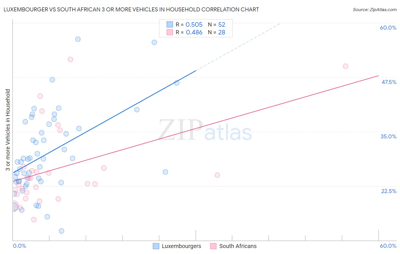 Luxembourger vs South African 3 or more Vehicles in Household