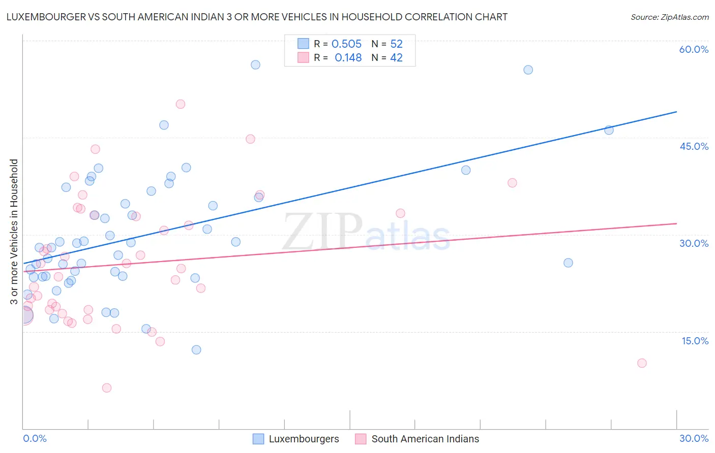 Luxembourger vs South American Indian 3 or more Vehicles in Household