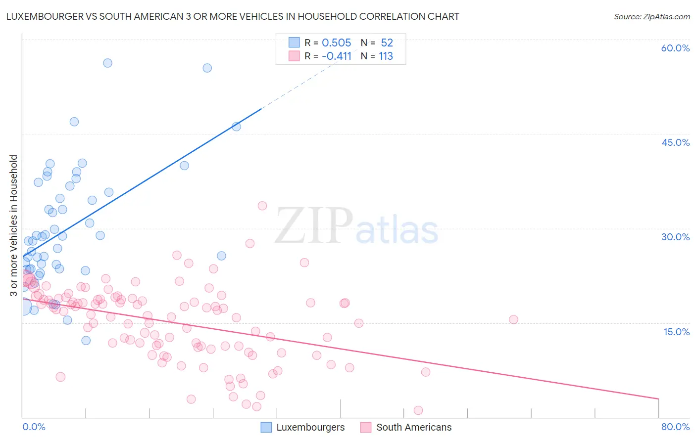 Luxembourger vs South American 3 or more Vehicles in Household