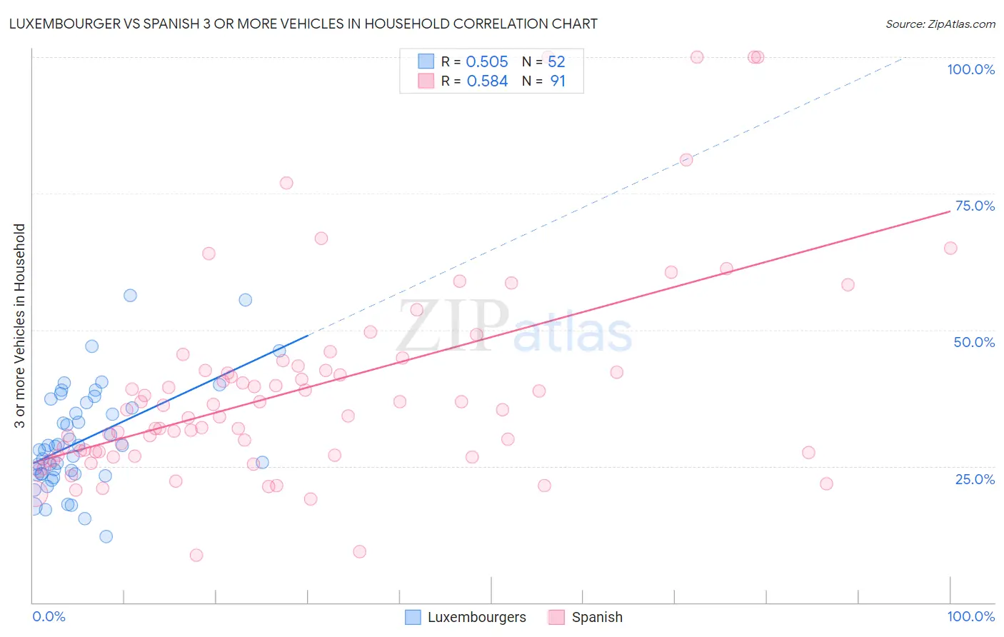 Luxembourger vs Spanish 3 or more Vehicles in Household