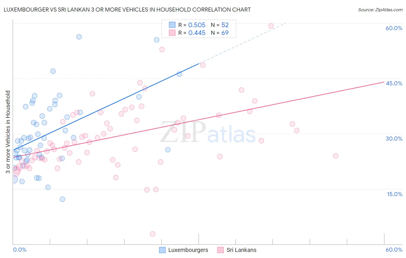 Luxembourger vs Sri Lankan 3 or more Vehicles in Household
