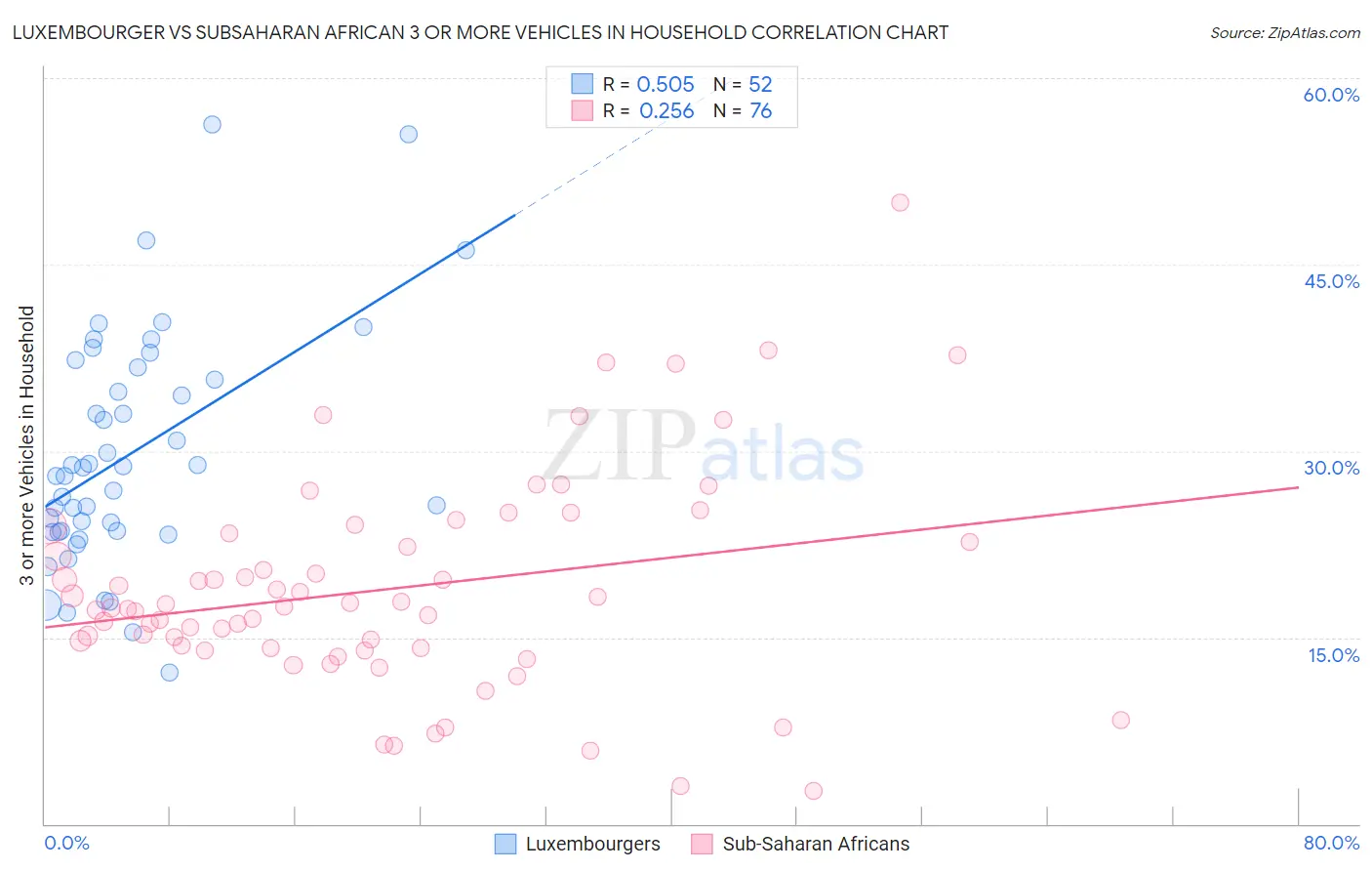 Luxembourger vs Subsaharan African 3 or more Vehicles in Household