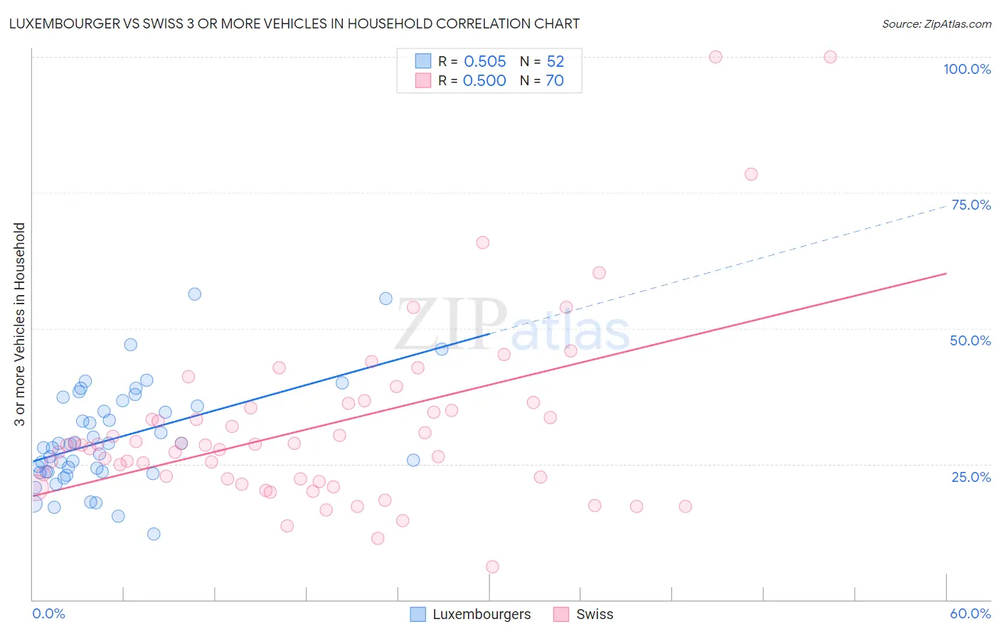 Luxembourger vs Swiss 3 or more Vehicles in Household