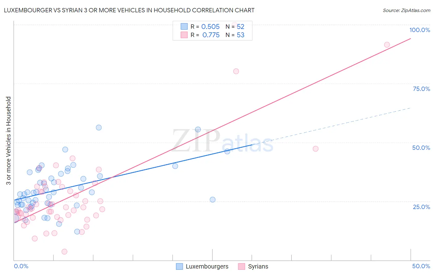 Luxembourger vs Syrian 3 or more Vehicles in Household