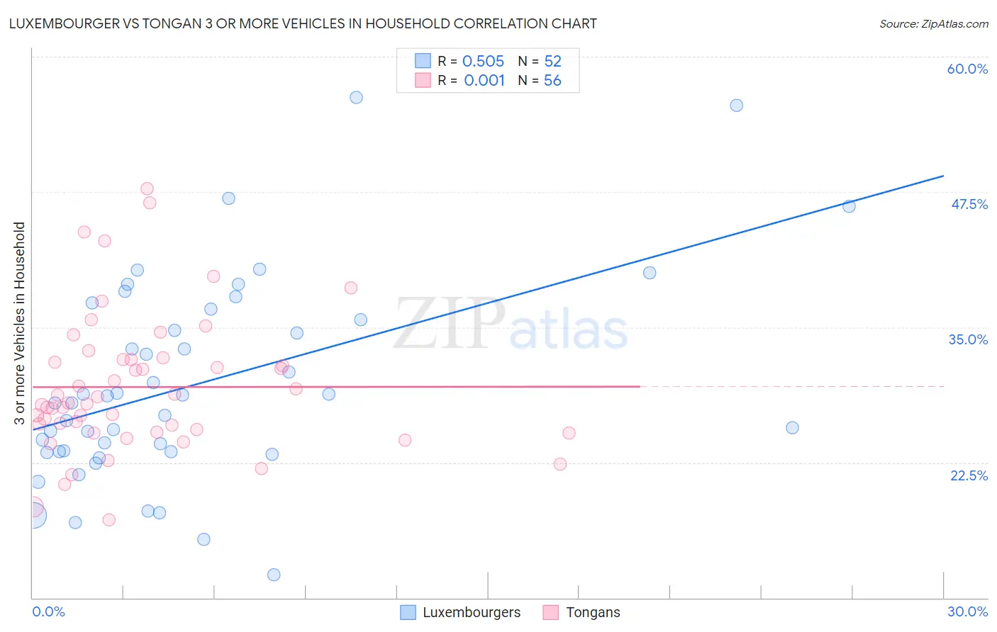 Luxembourger vs Tongan 3 or more Vehicles in Household