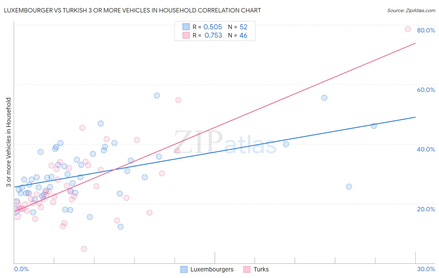 Luxembourger vs Turkish 3 or more Vehicles in Household