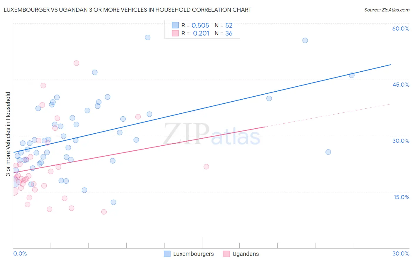 Luxembourger vs Ugandan 3 or more Vehicles in Household