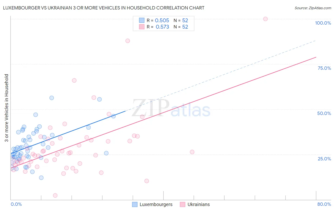 Luxembourger vs Ukrainian 3 or more Vehicles in Household