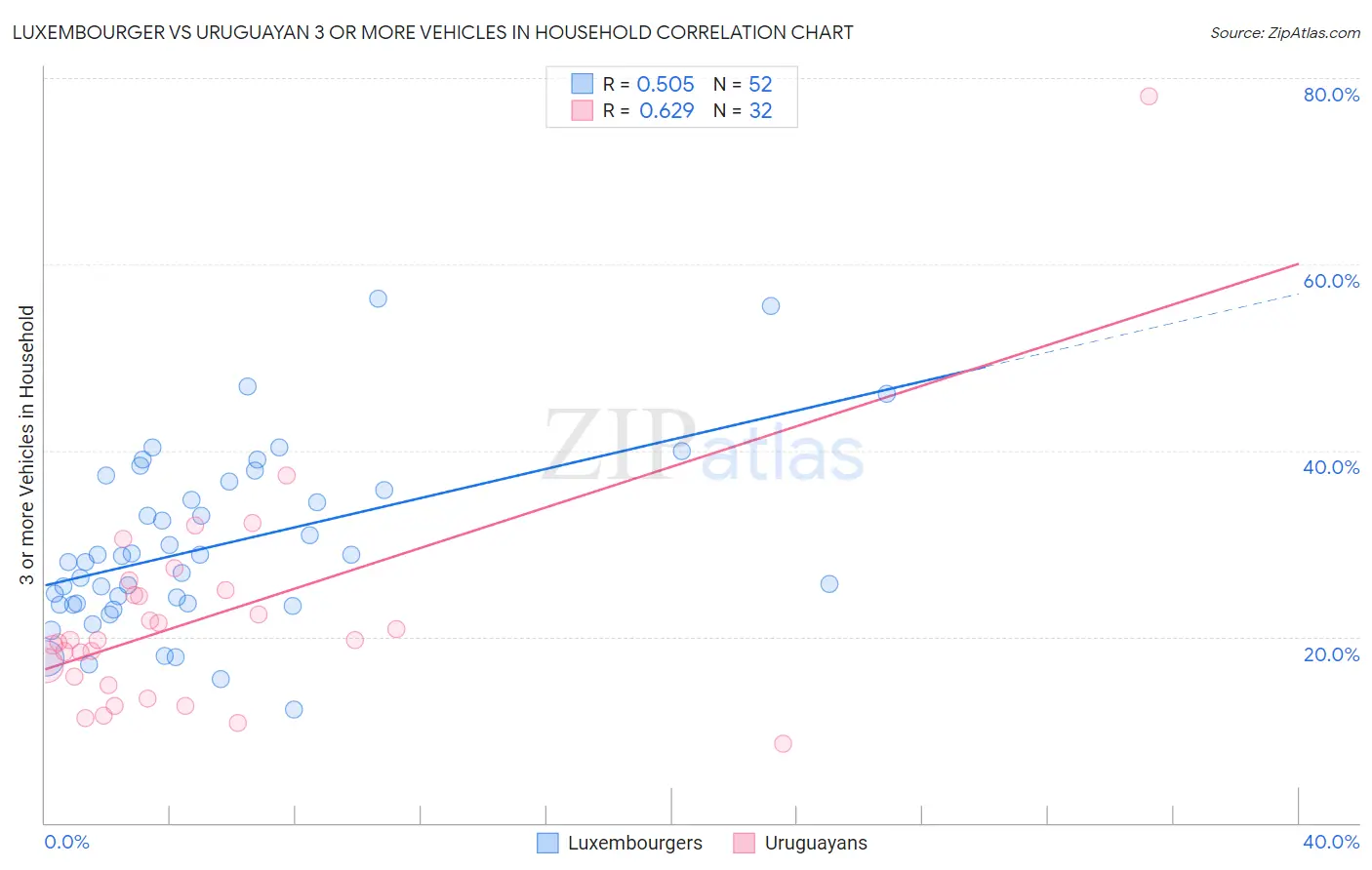 Luxembourger vs Uruguayan 3 or more Vehicles in Household