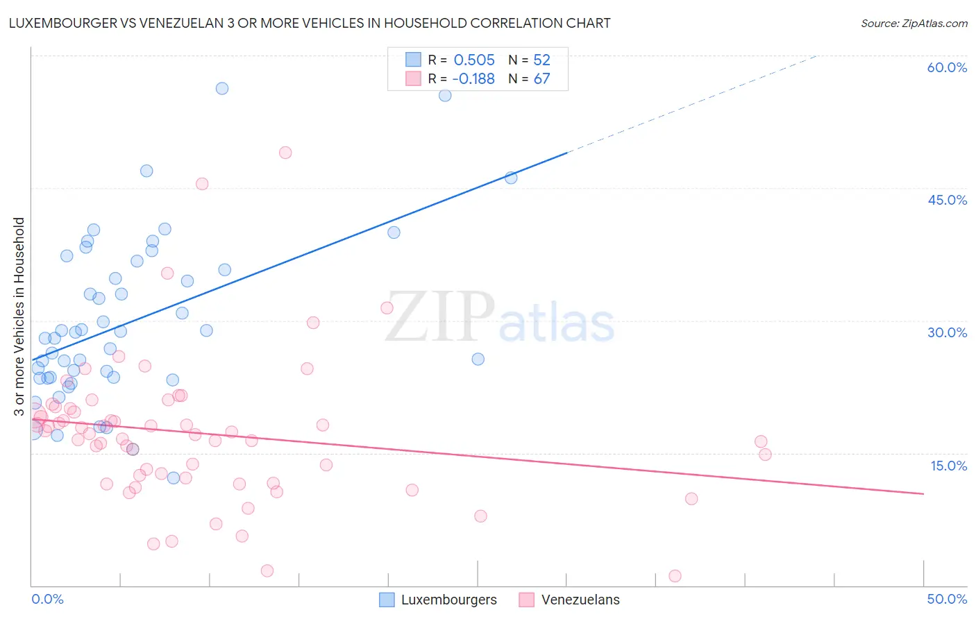 Luxembourger vs Venezuelan 3 or more Vehicles in Household