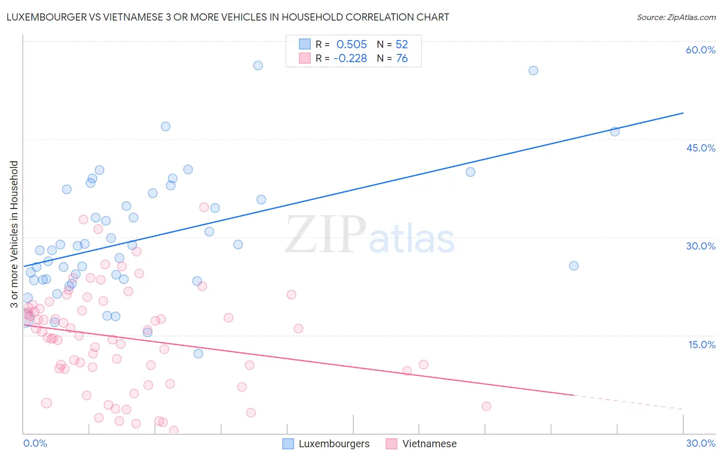 Luxembourger vs Vietnamese 3 or more Vehicles in Household