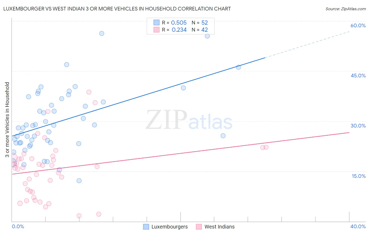 Luxembourger vs West Indian 3 or more Vehicles in Household