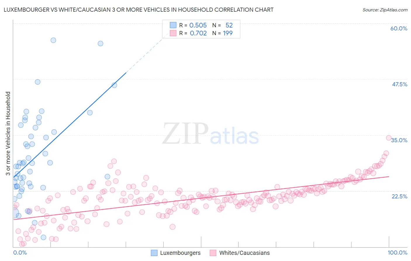 Luxembourger vs White/Caucasian 3 or more Vehicles in Household
