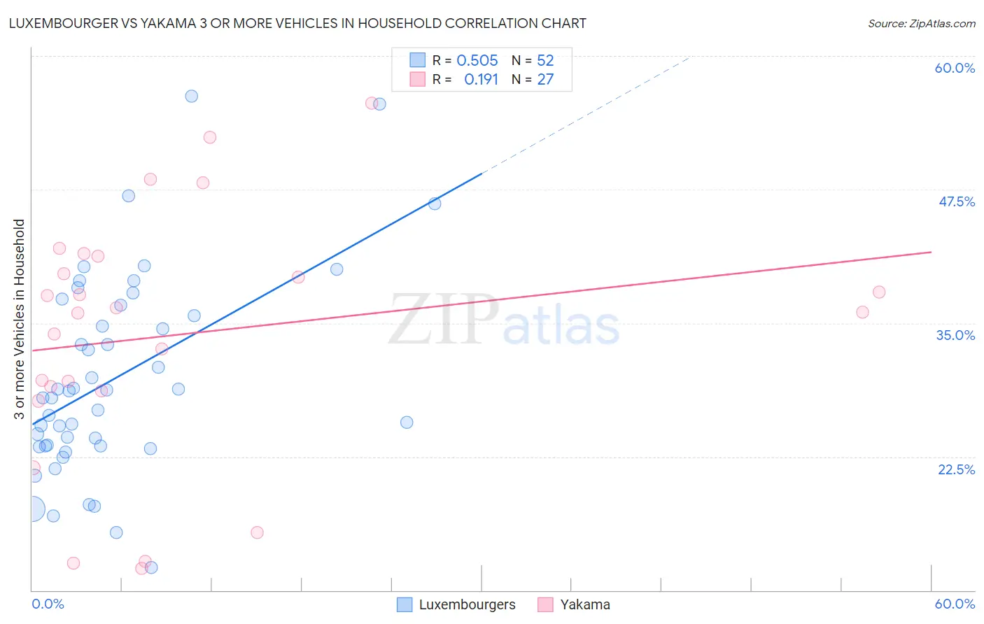 Luxembourger vs Yakama 3 or more Vehicles in Household
