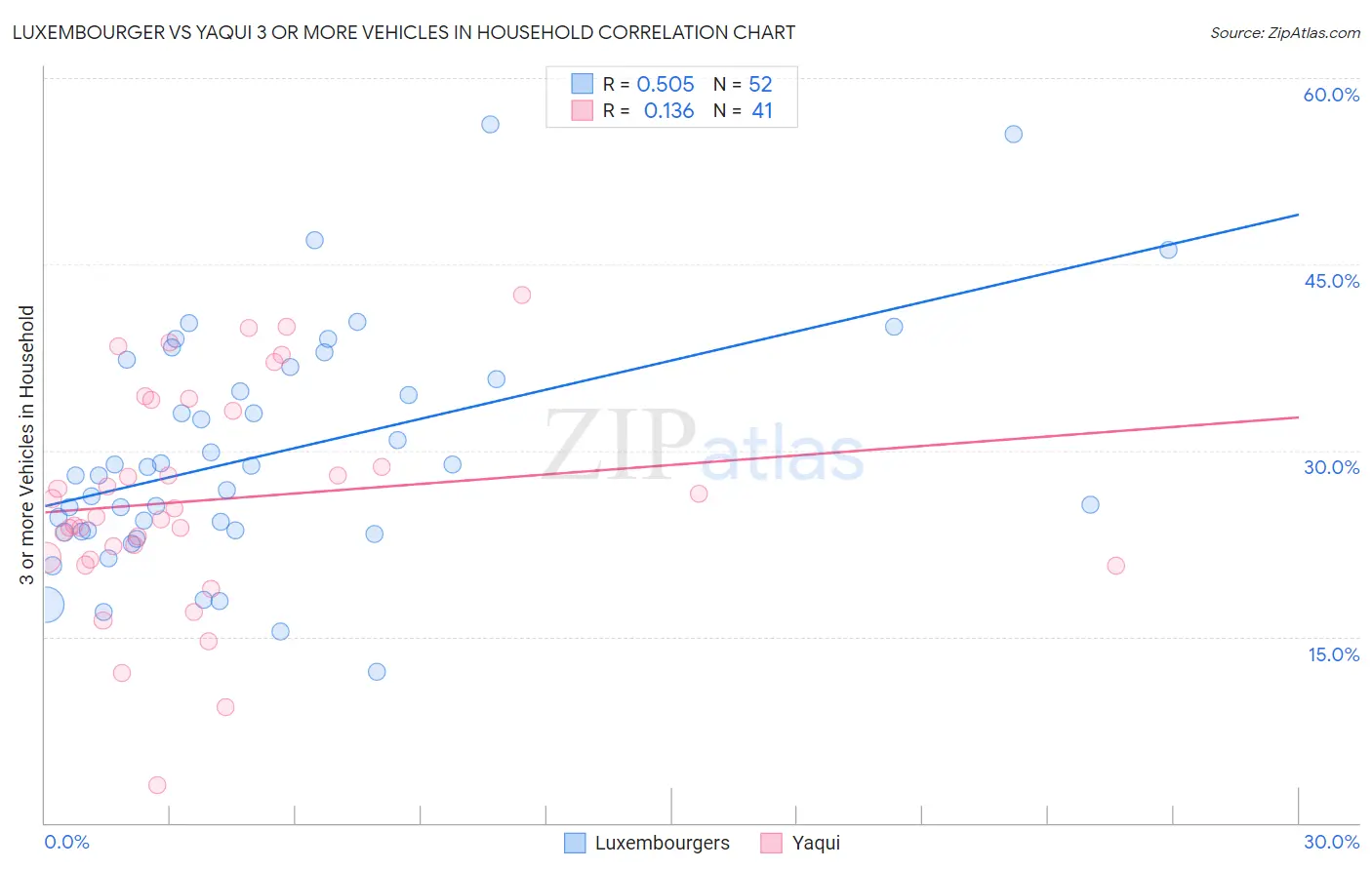 Luxembourger vs Yaqui 3 or more Vehicles in Household