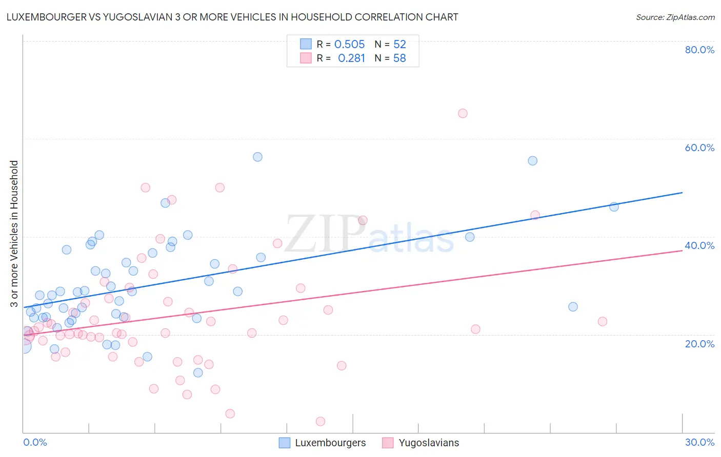 Luxembourger vs Yugoslavian 3 or more Vehicles in Household