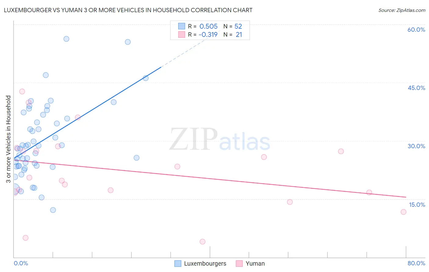 Luxembourger vs Yuman 3 or more Vehicles in Household