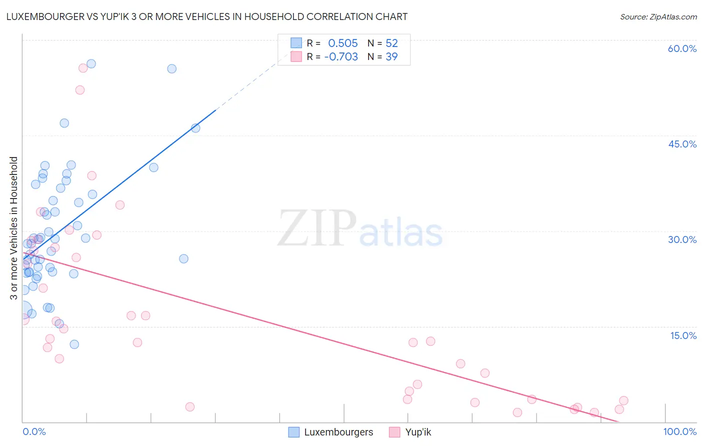 Luxembourger vs Yup'ik 3 or more Vehicles in Household