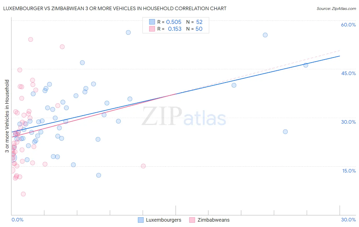 Luxembourger vs Zimbabwean 3 or more Vehicles in Household