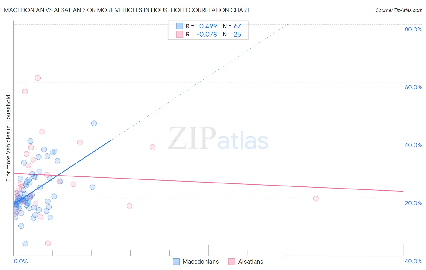 Macedonian vs Alsatian 3 or more Vehicles in Household