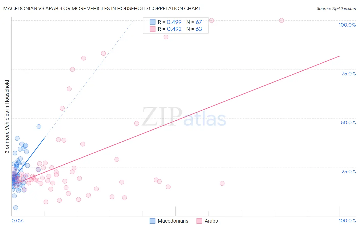 Macedonian vs Arab 3 or more Vehicles in Household