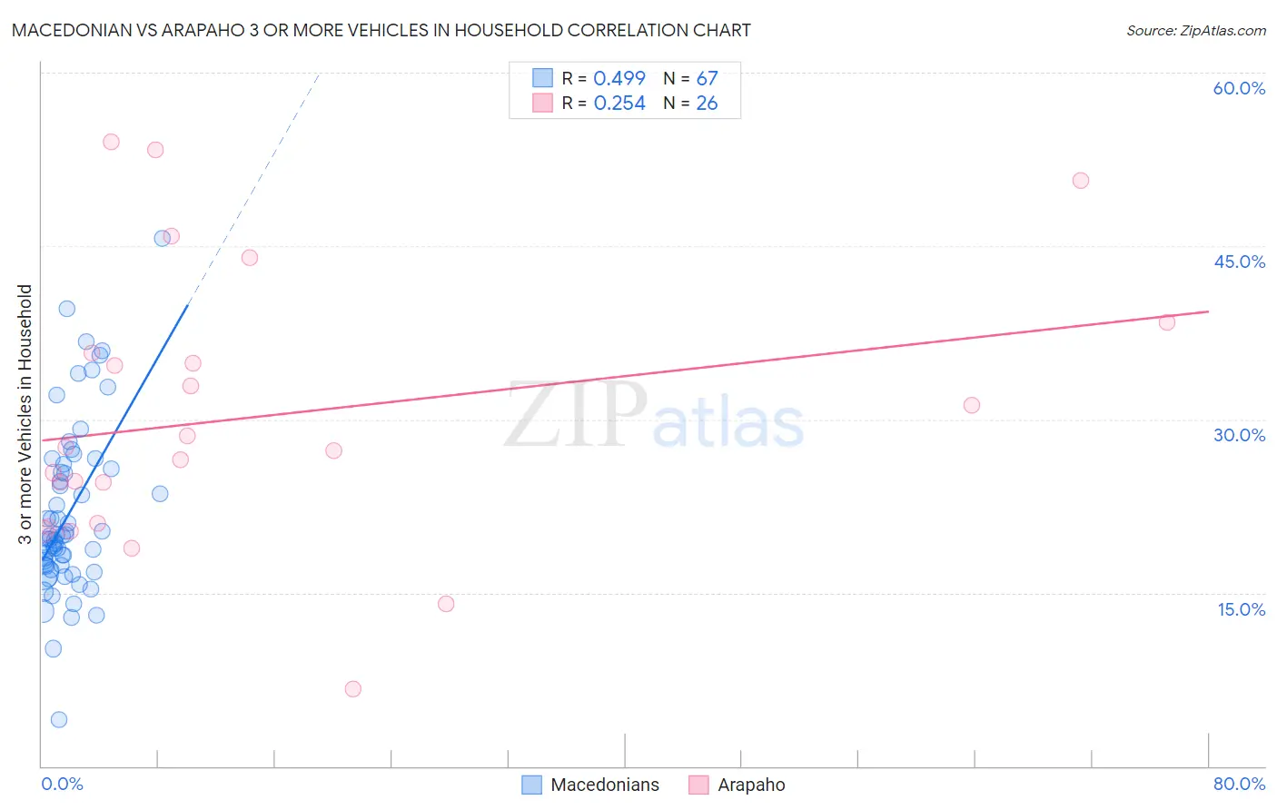 Macedonian vs Arapaho 3 or more Vehicles in Household