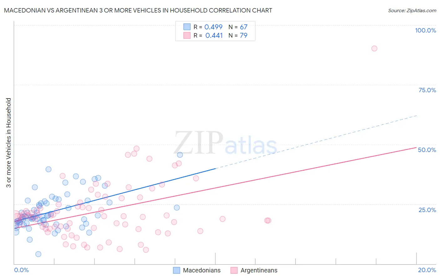 Macedonian vs Argentinean 3 or more Vehicles in Household
