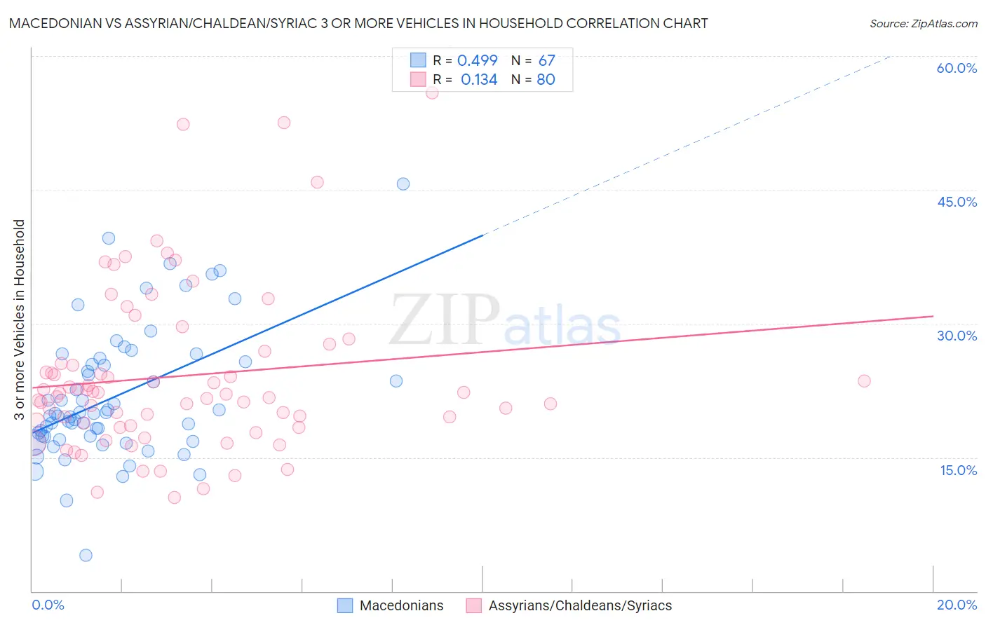 Macedonian vs Assyrian/Chaldean/Syriac 3 or more Vehicles in Household