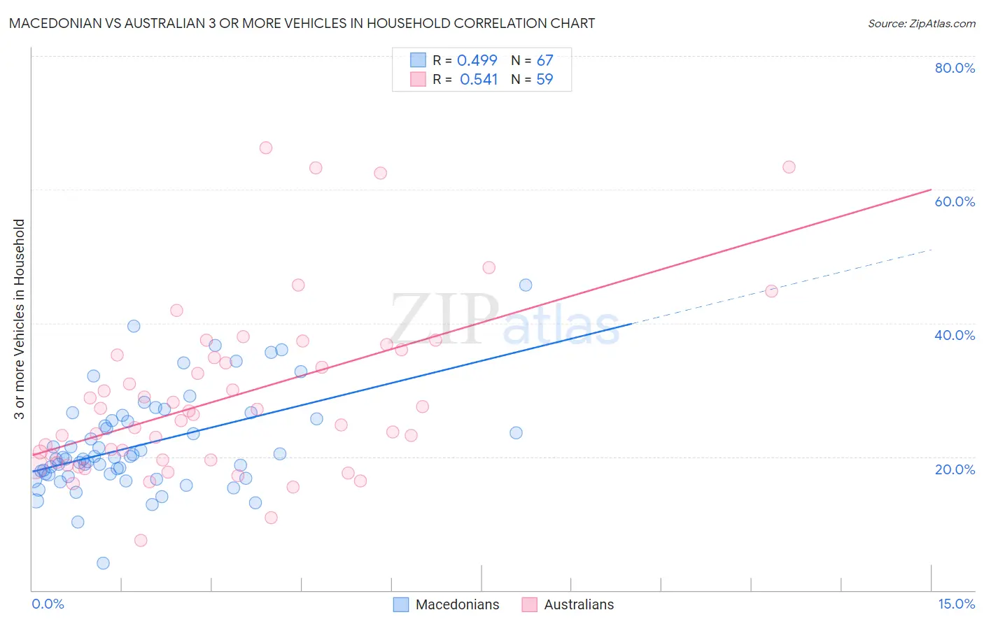 Macedonian vs Australian 3 or more Vehicles in Household