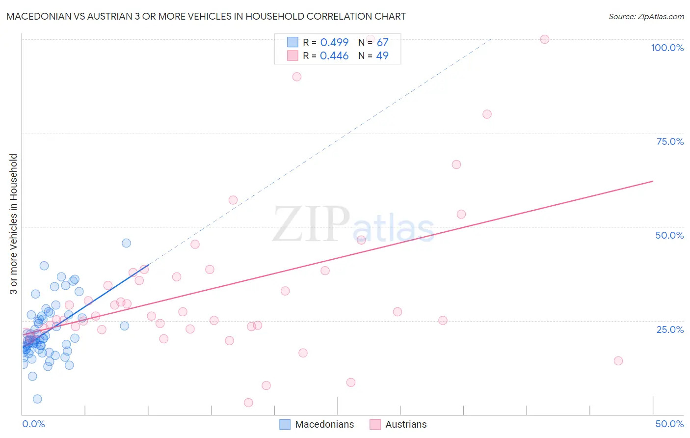 Macedonian vs Austrian 3 or more Vehicles in Household