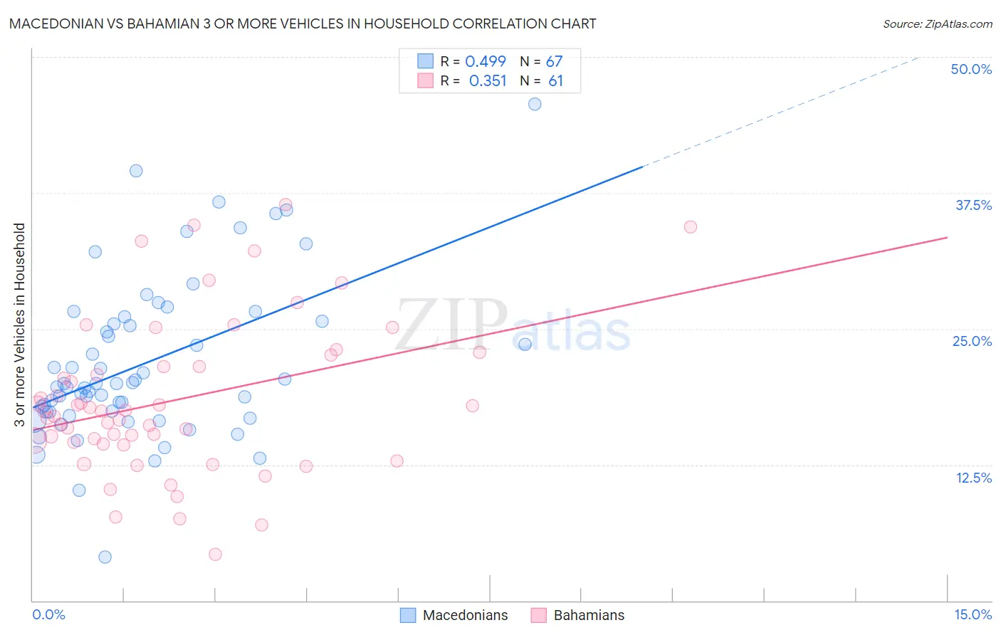 Macedonian vs Bahamian 3 or more Vehicles in Household