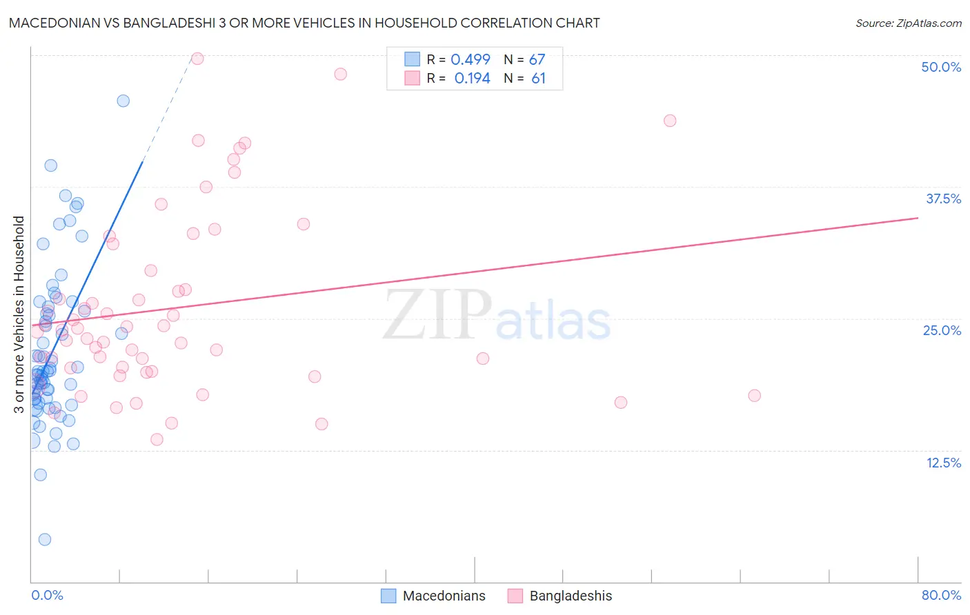 Macedonian vs Bangladeshi 3 or more Vehicles in Household