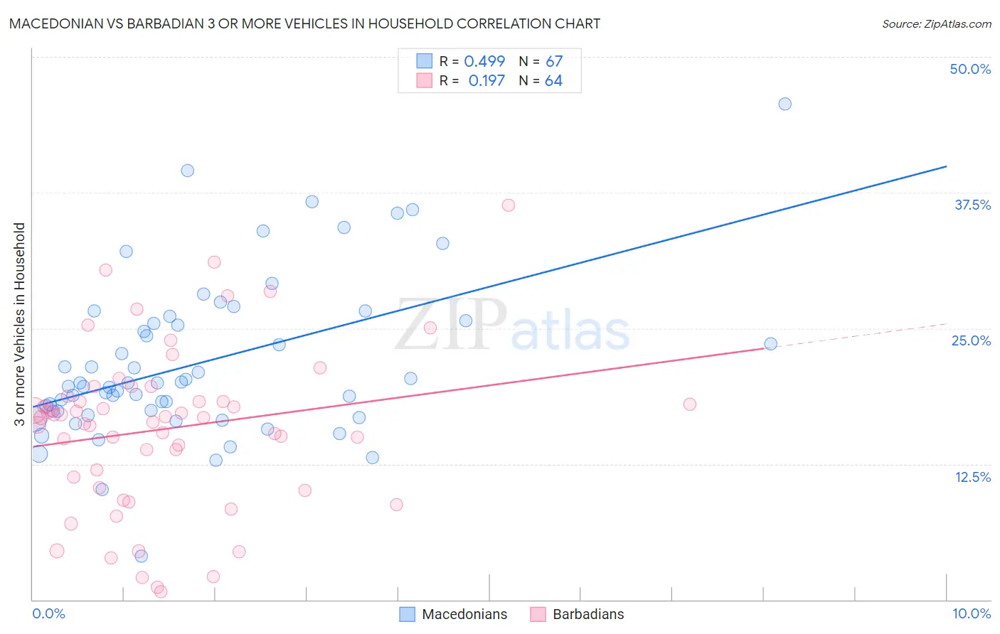 Macedonian vs Barbadian 3 or more Vehicles in Household