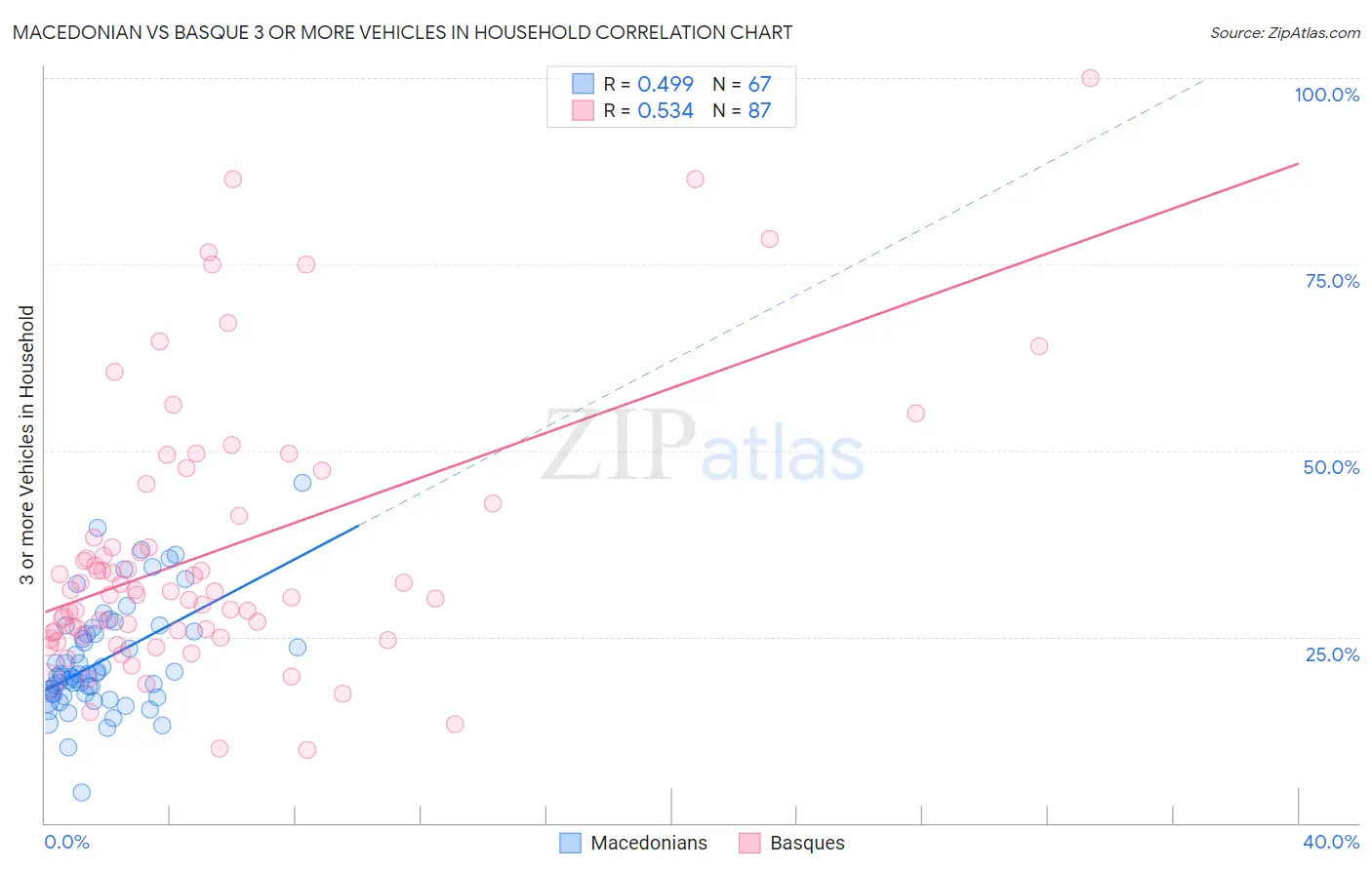 Macedonian vs Basque 3 or more Vehicles in Household