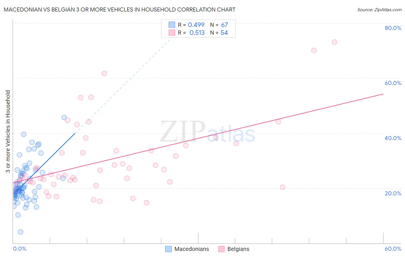 Macedonian vs Belgian 3 or more Vehicles in Household