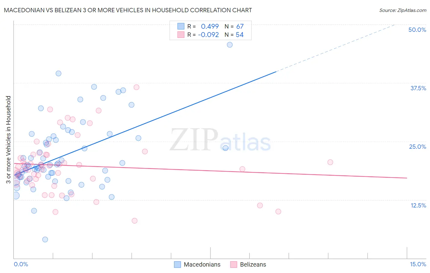 Macedonian vs Belizean 3 or more Vehicles in Household