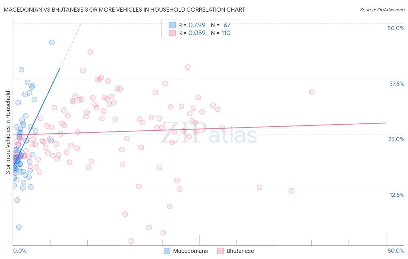 Macedonian vs Bhutanese 3 or more Vehicles in Household