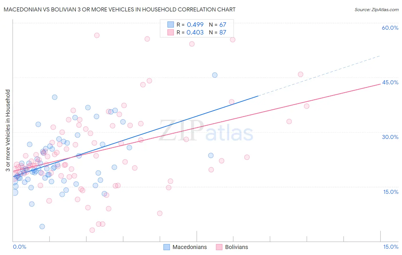 Macedonian vs Bolivian 3 or more Vehicles in Household