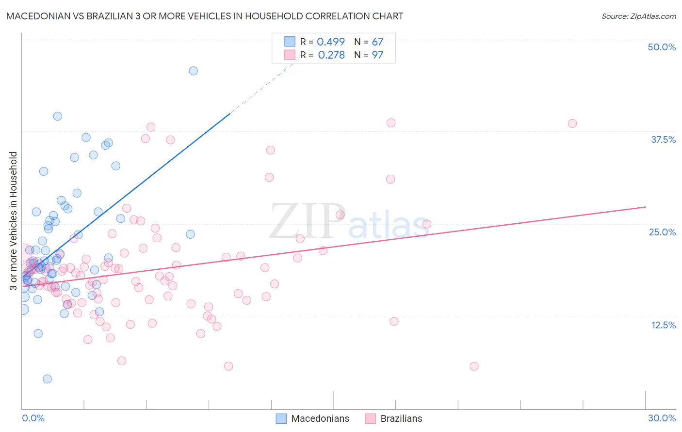 Macedonian vs Brazilian 3 or more Vehicles in Household