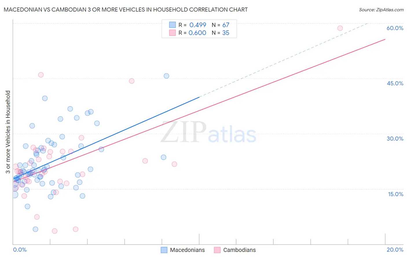 Macedonian vs Cambodian 3 or more Vehicles in Household