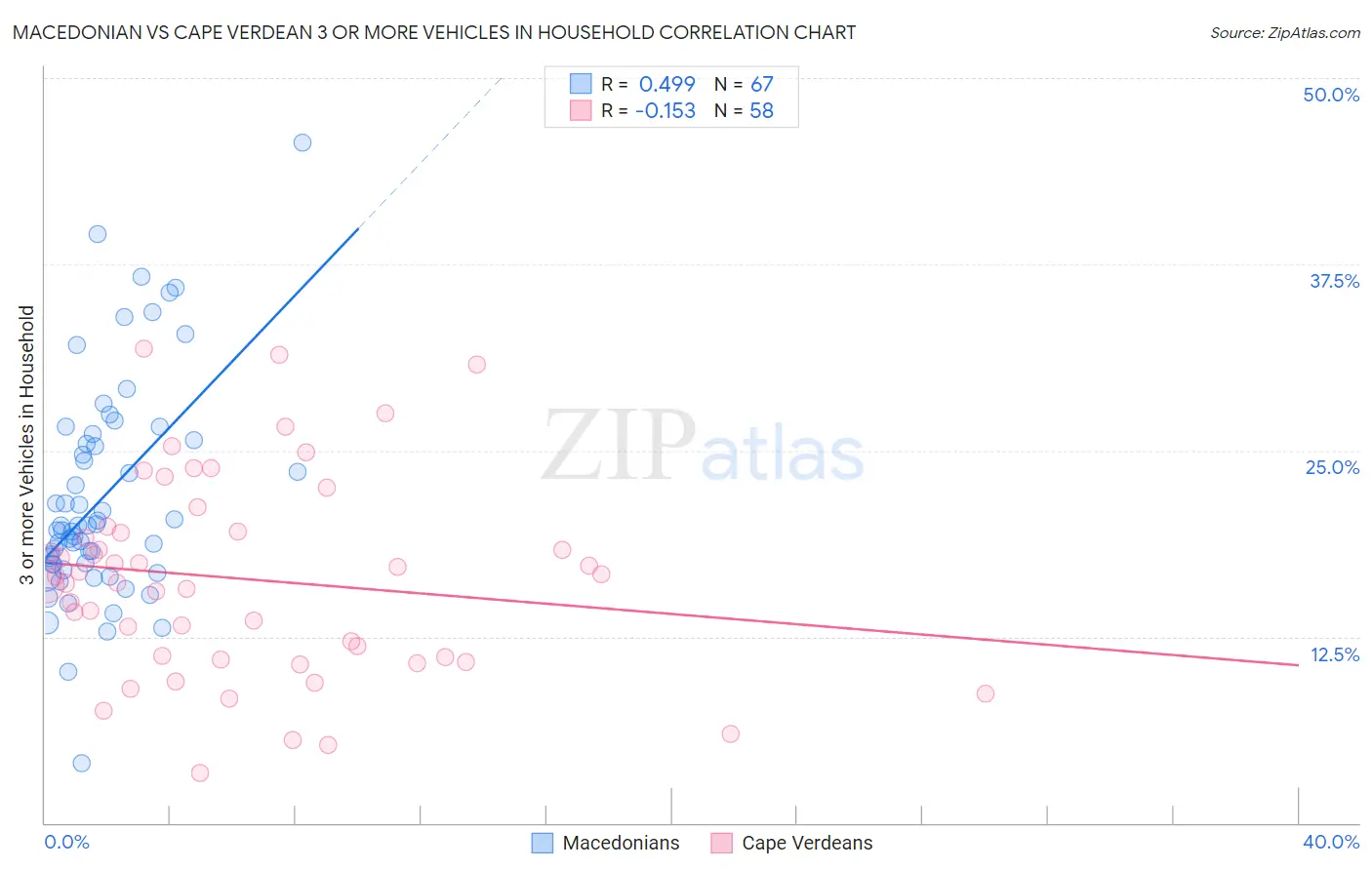 Macedonian vs Cape Verdean 3 or more Vehicles in Household