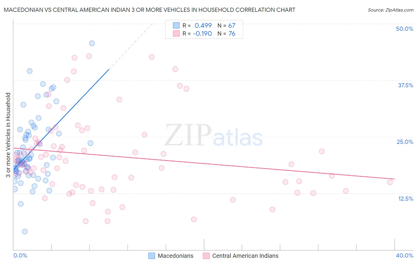 Macedonian vs Central American Indian 3 or more Vehicles in Household