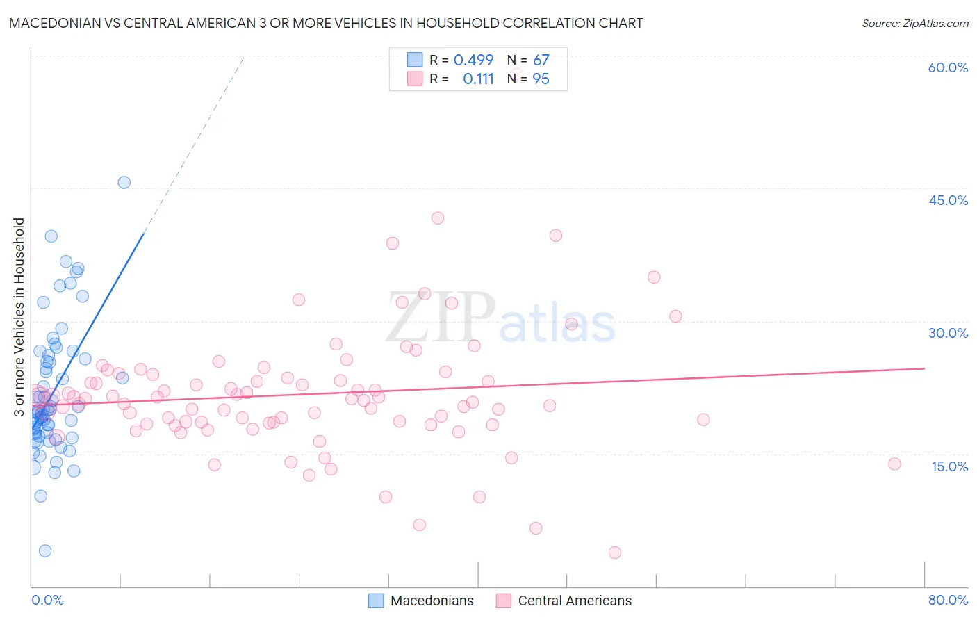 Macedonian vs Central American 3 or more Vehicles in Household