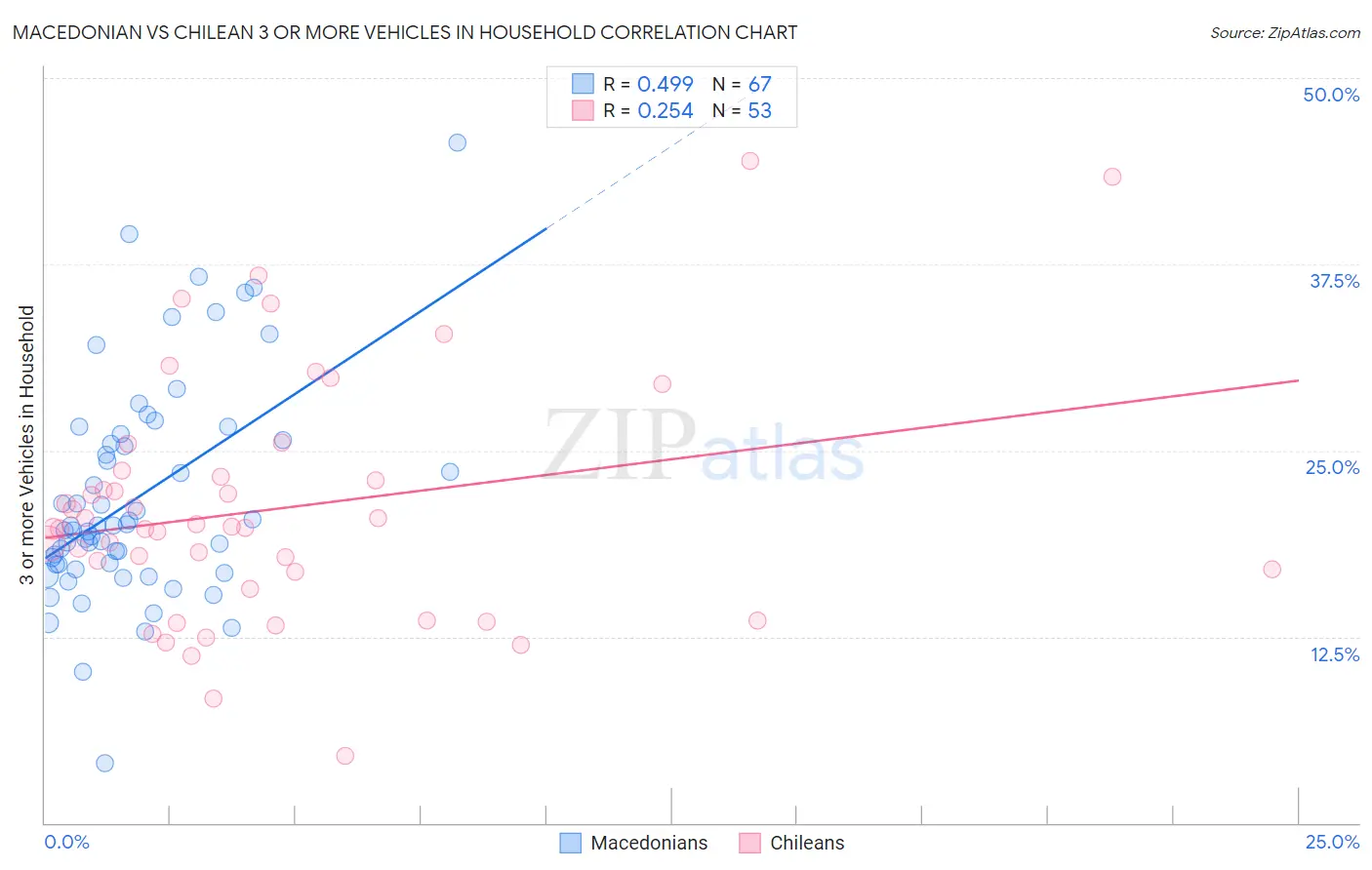 Macedonian vs Chilean 3 or more Vehicles in Household