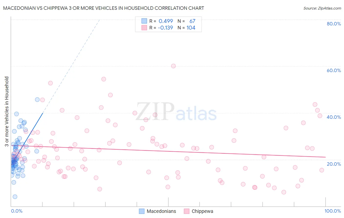 Macedonian vs Chippewa 3 or more Vehicles in Household